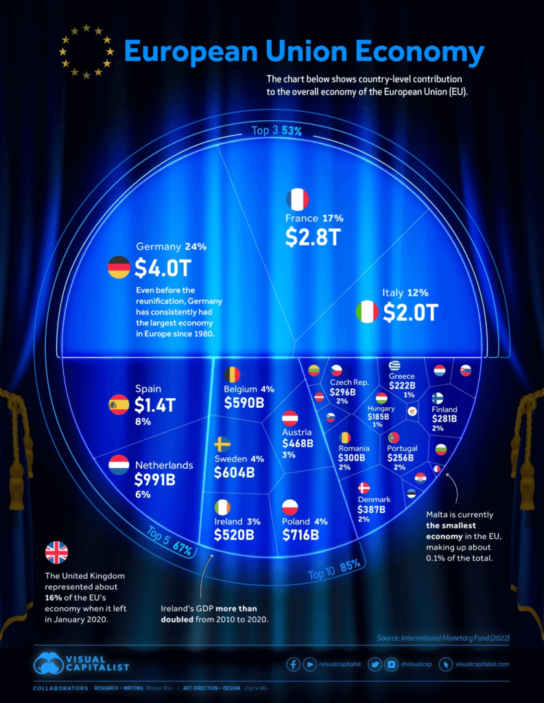 Cake chart of EU countries and their relative and absolute GDP contribution