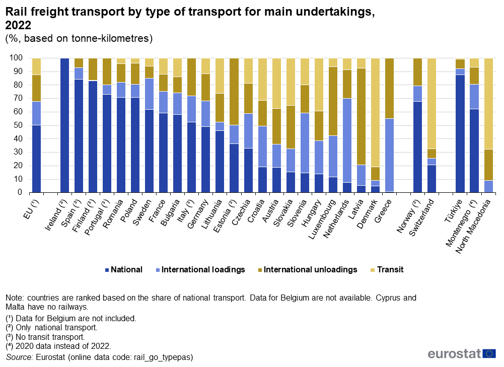 Rail freight transport by type of transport for main undertakings, 2022 (%, based on tonne-kilometres)