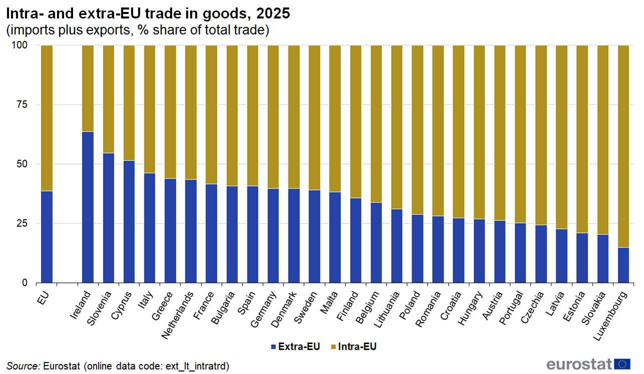 trade in and out of EU per member state